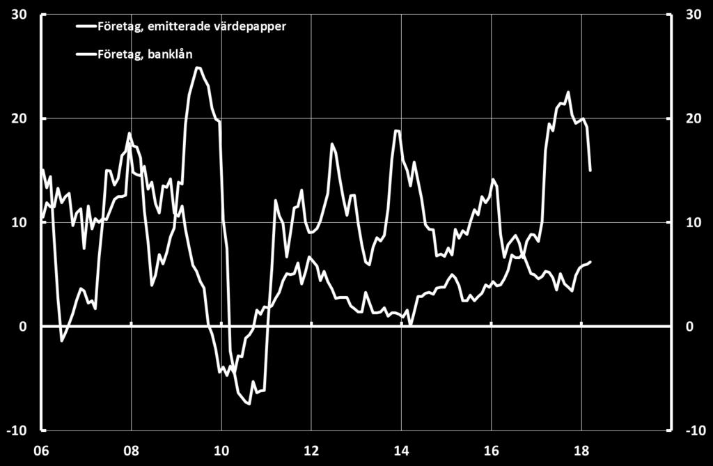 Tillväxttakten för emitterade