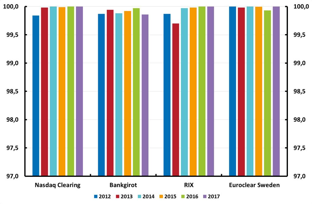 1:8 Tillgänglighet i de svenska infrastruktursystemen Procent Anm. 100 procent innebär att systemet var tillgängligt 100 procent av tiden.