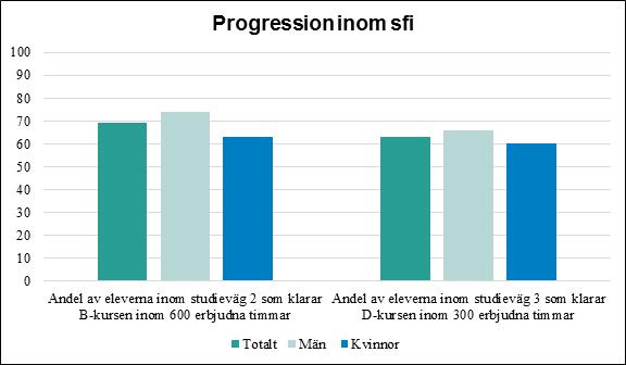 Sid 58 (100) En möjlig förklaring till resultaten att många elever har en låg närvaro. Den genomsnittliga närvaron på sfi är 67,5 procent.