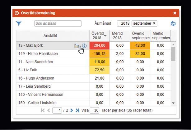 dig. HRM Time är ett kraftfullt och heltäckande system som ger dig överblick över hela verksamheten.