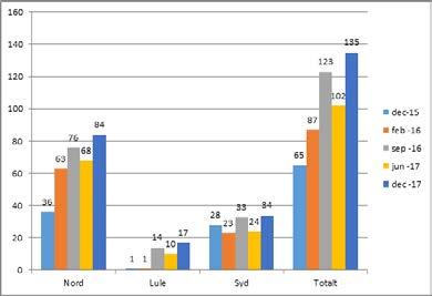 Elever i fjärrundervisning Höstterminen 2016 hade 135 elever undervisning i samiska i via fjärrundervisning. Vid slutet av 2017 hade elevantalet gått ned till 119 elever, en minskning med 11 %.