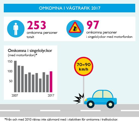 Mål: högst 220 omkomna i trafiken år 2020 www.transportstyrelsen.