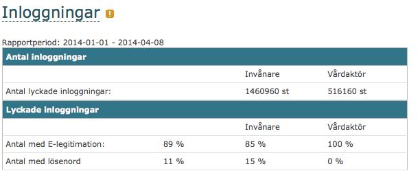 Inloggningar Här skapar du en rapport som visar det totala antalet lyckade inloggningar i Mina vårdkontakter under en viss tidsperiod. Det kan ta en stund innan rapporten är färdig.