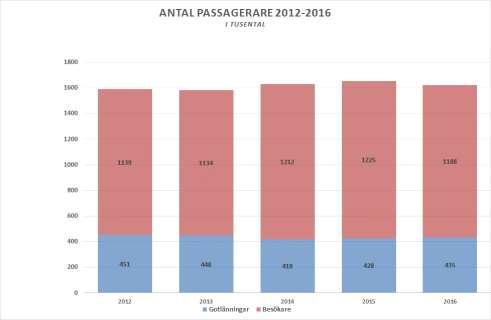 transporterade sammanlagt 149 000 passagerare, inkluderas dessa ökade antalet färjeresenärer till Gotland med 119 000 (7 %).