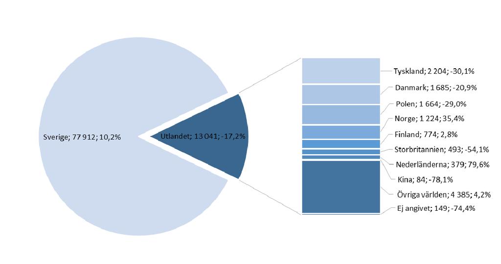 Fig. 2. Antal gästnätter och utveckling per marknad på HSVCSoL 4 Vandrarhem ökar medan SoL backar Fig. 3.