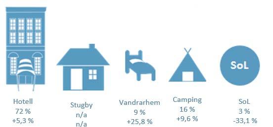 och SoL. Den största procentuella tillväxten finns i boendeformen vandrarhem, +25,8 %.