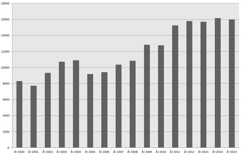 Gotland i jämförelse med riket Arrangemang 2015 2015 2014 Förändring 2014-2015 Föreläsning Kulturprogram Totalt Totalt Antal Procent Gotland 166 161 327 219 108 49% Totalt riket 6 113 6 790 12 903 13