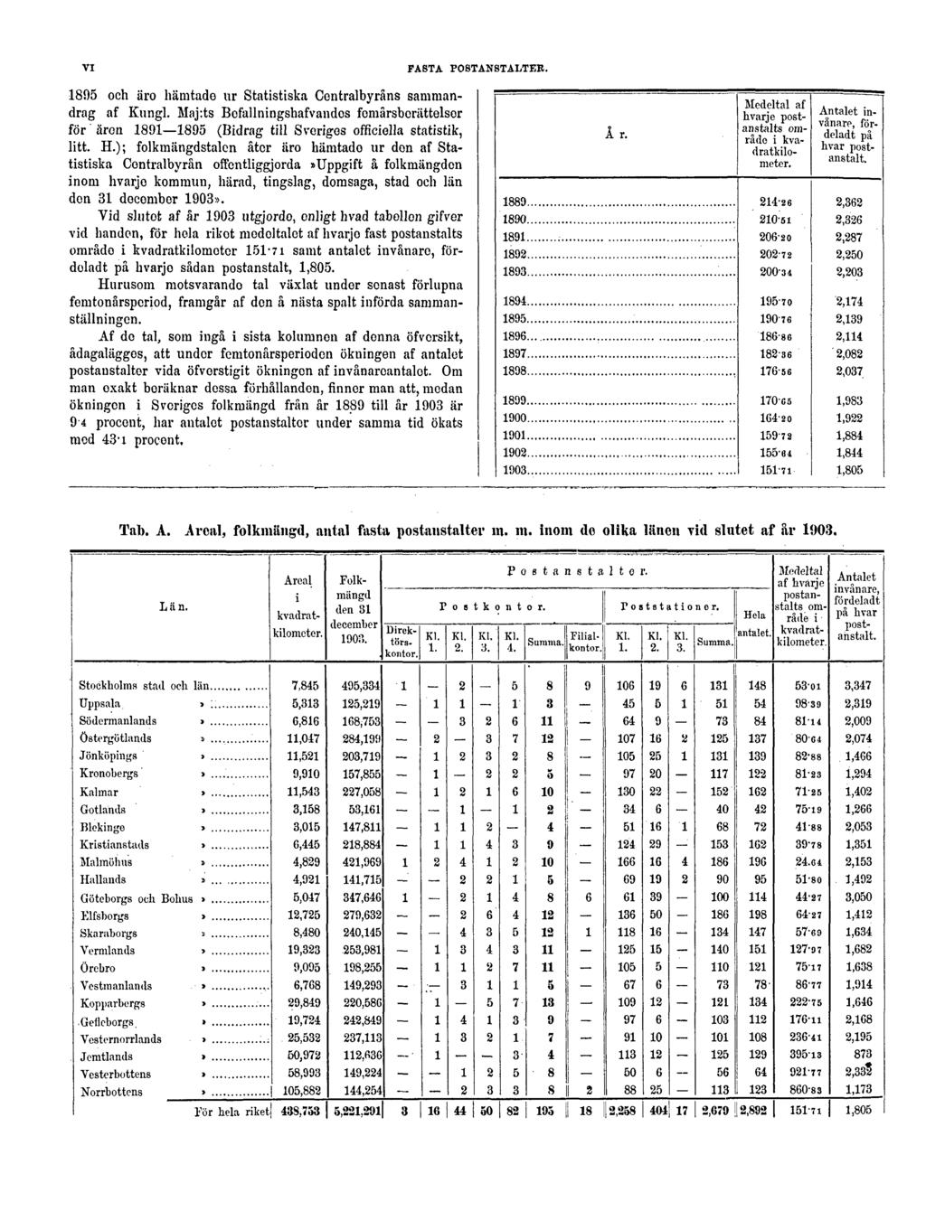 VI FASTA POSTANSTALTER. 1895 och äro hämtade ur Statistiska Centralbyråns sammandrag af Kungl.