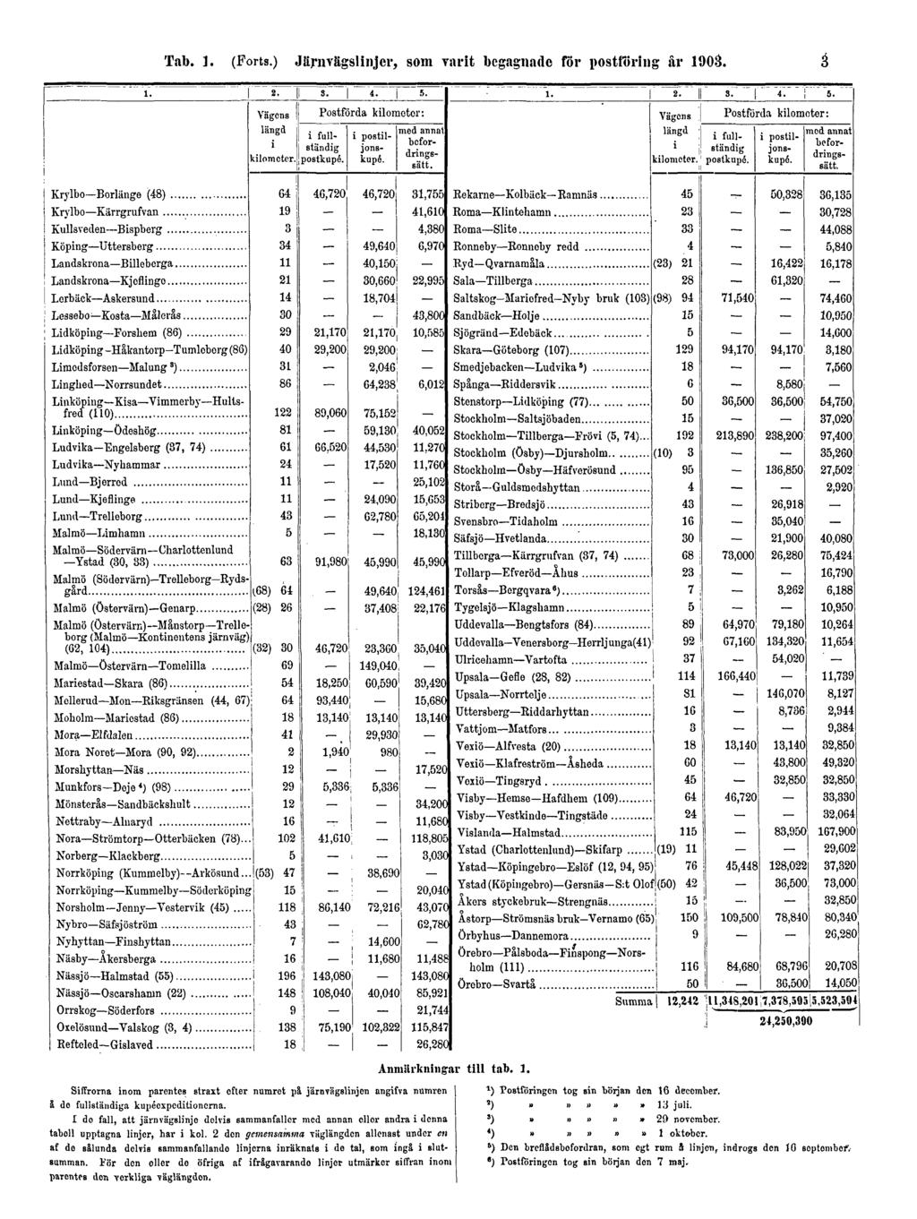 Tab. 1. (Forts.) Järnvägslinjer, som varit begagnade för postföring år 1903. 3 Siffrorna inom parentes straxt efter numret på jämvägslinjon angifva numren & de fullständiga kupéexpeditioncrna.