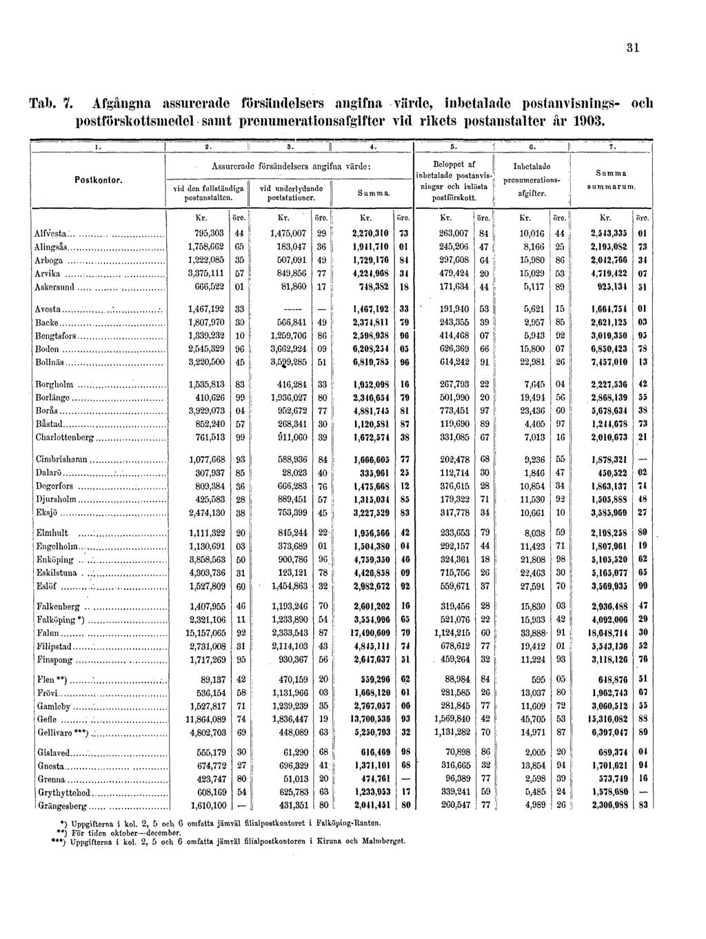 31 Tab. 7. Afgångna assurerade försändelsers angifna värde, inbetalade postanvisnings- och postförskottsmedel samt prenumerationsafgifter vid rikets postanstalter år 1903. *) Uppgifterna i kol.