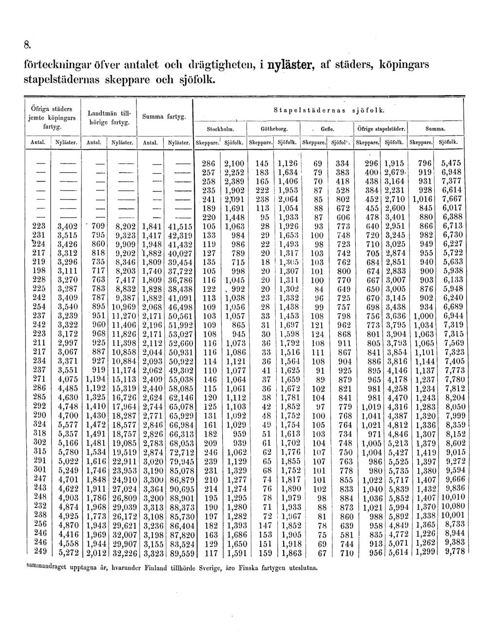 8. förteckningar öfver antalet och drägtigheten, i nyläster, af städers, köpingars stapelstädernas