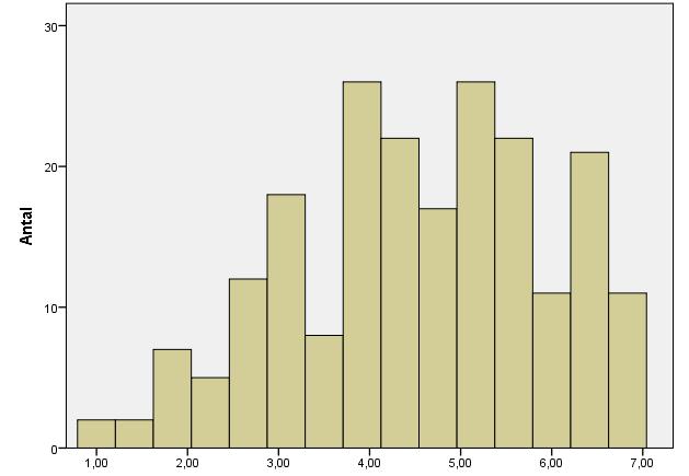 Resultat Figur 2. Svarsfördelning på instrumentet för yttre (eng. extrinsic) motiv till yrkesval. Figur 3. Svarsfördelning på instrumentet för inre (eng.