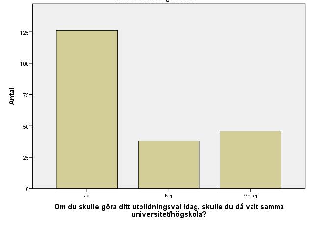 Figur 5. Studiedeltagarnas skattning av sitt lärosätes attraktivitet. Figur 6. Studiedeltagarnas skattning av sin utbildnings attraktivitet.