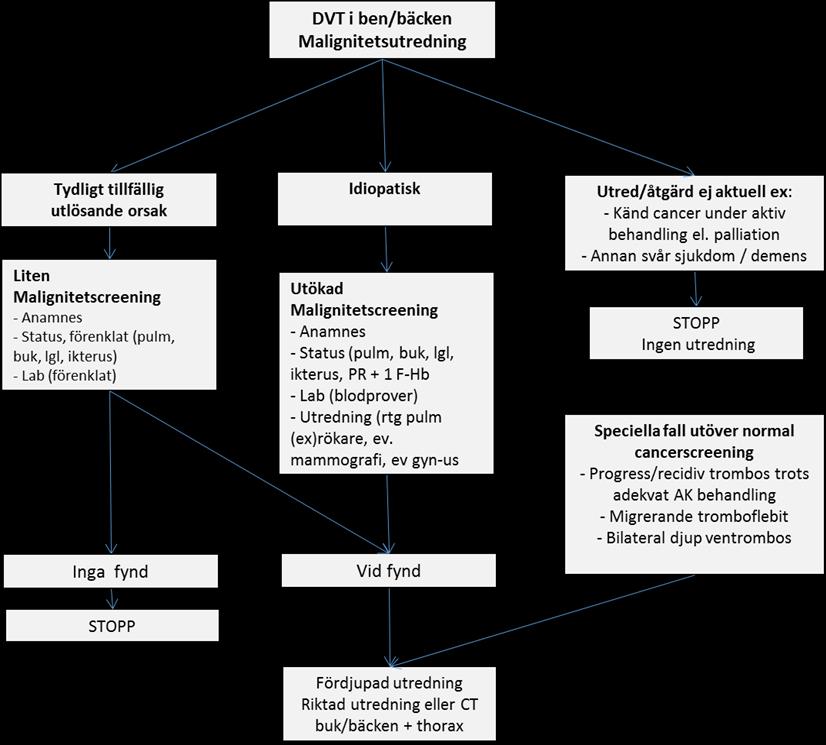 komplikationer). Enligt (8 sid 2) har patienter med cancer hög risk för recidiv, trots AK-behandling.