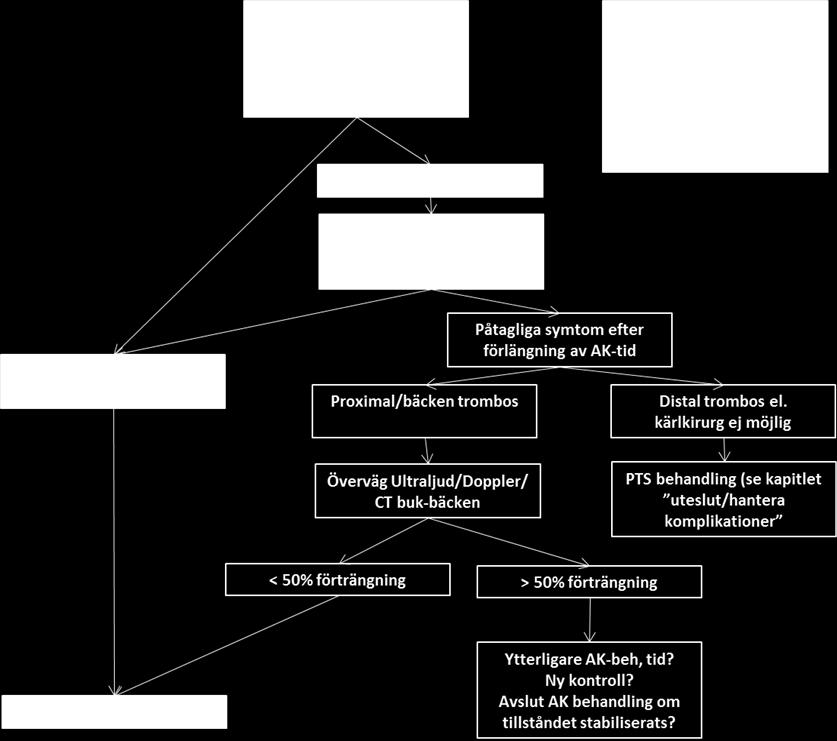 Fig 7.1 Stöd för vidare utredning samt AK-behandlingens förlängning vid kvarvarande restsymtom/bensvullnad efter den planerade behandlingstiden avslutats.