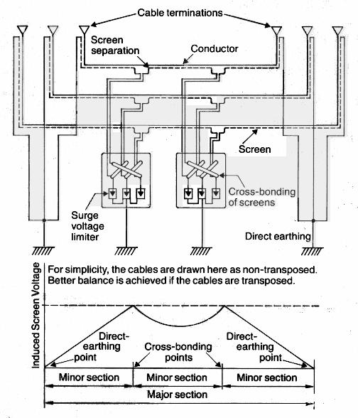 3.7.3 Korskopplad skärm En annan metod är korskoppling som går ut på att kablarnas metallskärmar skiftar läge (korsas) inom 3-fasgrupper vid ett antal punkter längs kabelstråket.