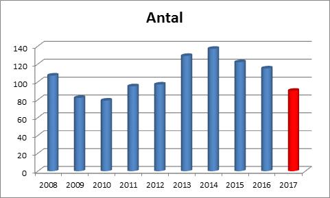 Kring slutet av 1800-talet, när Svenska Livräddningssällskapet bildades, omkom i Sverige drygt 1000 personer (21,3 per 100.000 invånare) genom drunkning varje år.