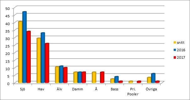 Det är fyra färre än 2016 då 17 personer omkom och tre personer under snittet för referensperioden (16 personer).