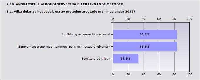 sådan metod användes inte 25% 2 Procent Utbildning av serveringspersonal 83,3% 5