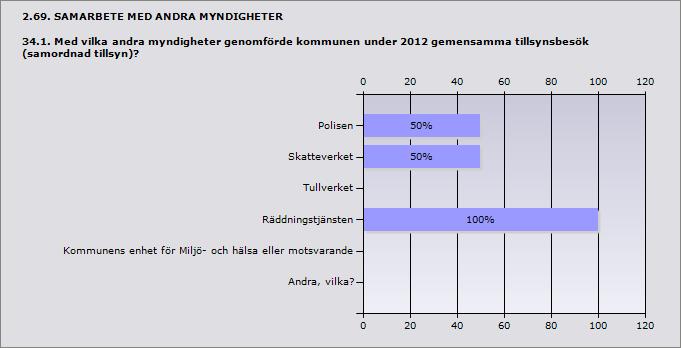 Procent Polisen 50% 2 Skatteverket 50% 2