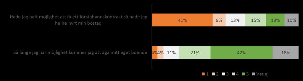 UNGAS ATTITYDER TILL HYRT OCH ÄGT BOENDE Vi tror ofta att unga inte kommer att vilja bo på samma sätt som tidigare generationer i framtiden.