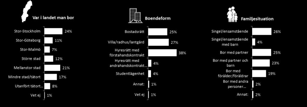 Totalt tillfrågades ett slumpmässigt representativt urval på totalt 2034 respondenter i månadsskiftet maj/juni 2018. Undersökningen genomfördes via webbenkäter distribuerade via Cints paneler.