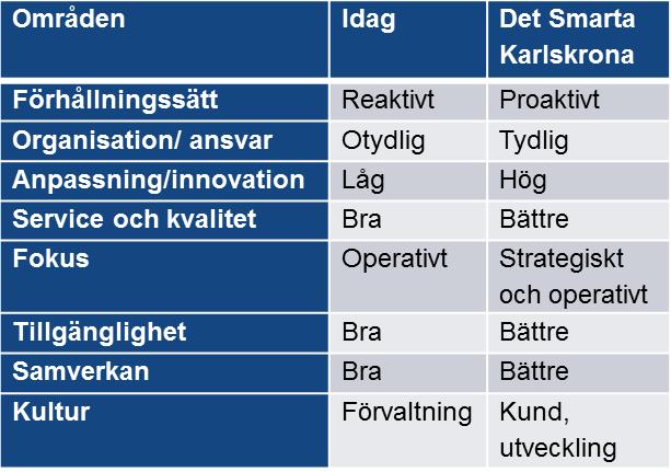 Målbild Arbetet med det smarta Karlskrona syftar till att skapa ett tydligare proaktivt förhållningssätt och utveckla kommunens anpassning och innovationsförmåga för att möta invånarnas förväntningar