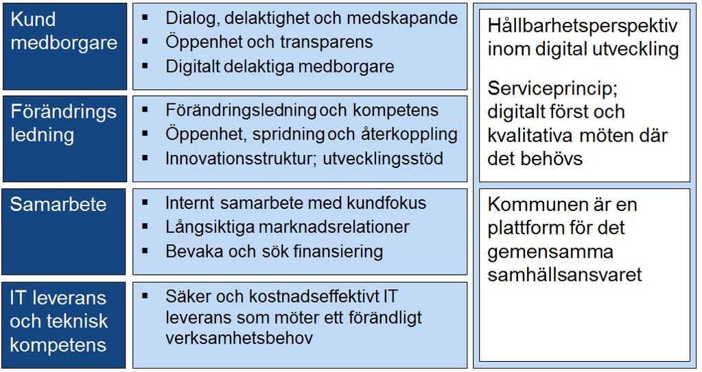 Möjliggörande principer Strategin för det smarta Karlskrona kan sammanfattas i fyra delar och utgår ifrån medborgarnas behov.