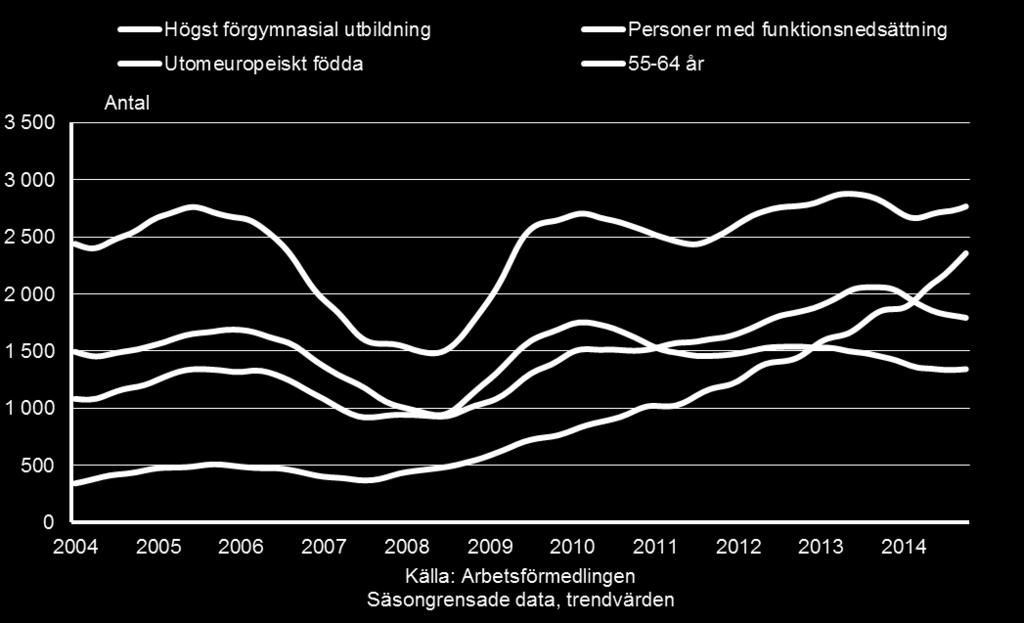 Inskrivna arbetslösa 16-64 år fördelade på enskilda grupper, Kalmar län, januari 2004-oktober 2014. Observera att en person kan ingå i flera grupper.