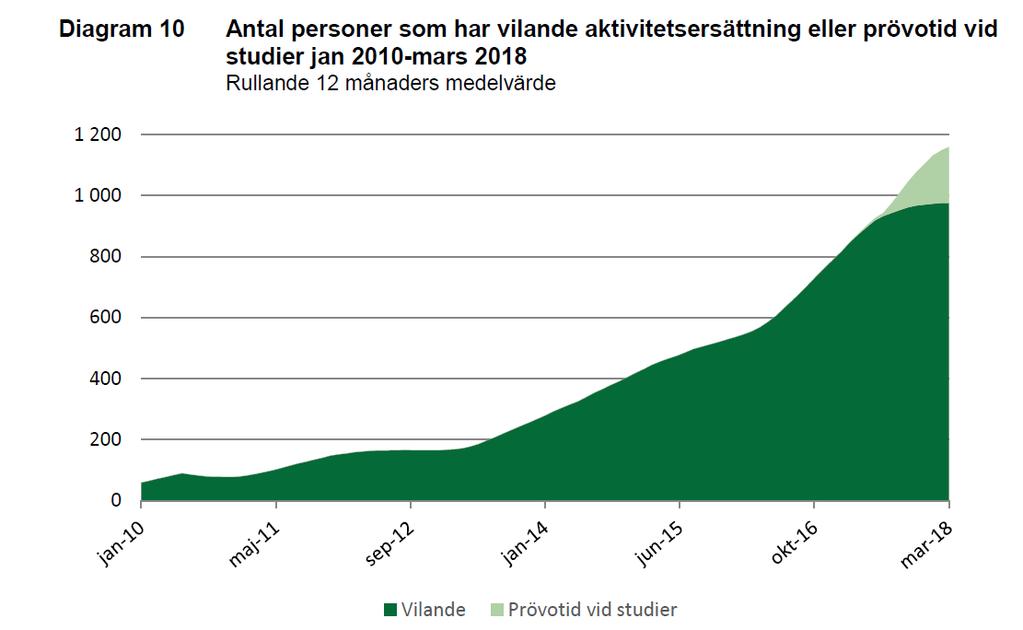 Fler personer utnyttjar möjligheten att arbeta eller