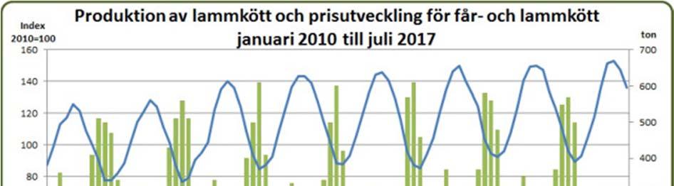 Figur 3. I diagrammet representeras prisutvecklingen av en linje med skala på den vänstra sidan i diagrammet. Produktionen redovisas genom staplar och skalan finns på den högra sidan i diagrammet.