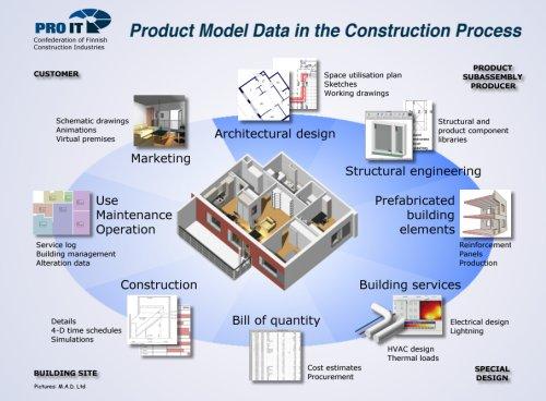 31 ProIT Målet för ProIT 31 projektet (2002-2005) var att fastslå konkreta instruktioner för en produktmodellbaserad planerings- och byggprocess.