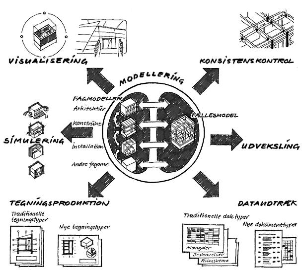 De olika skedena motsvarar olika informationsnivåer. I rapporten 3D Arbejdsmetode 2006 beskrivs vilken information som skall finas tillgänglig i olika skeden och informationsnivåer.