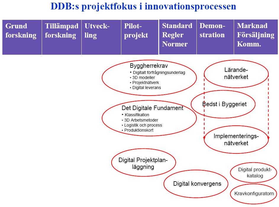 66 Arbetet med klassifikationen genomfördes av bips och inriktades snabbt på att skapa en heltäckande systematik omfattande alla byggnadens delar ner till minsta ingående Figur 31.