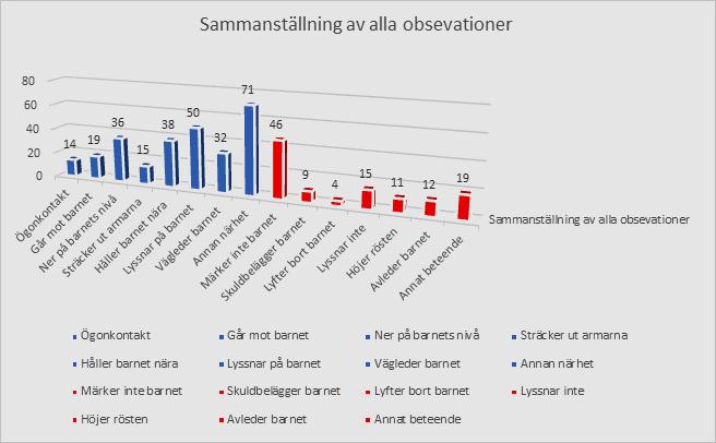 värderingar. Bryman (2011) redogör för validitet där forskaren mäter enbart det som ska mätas och inget annat.