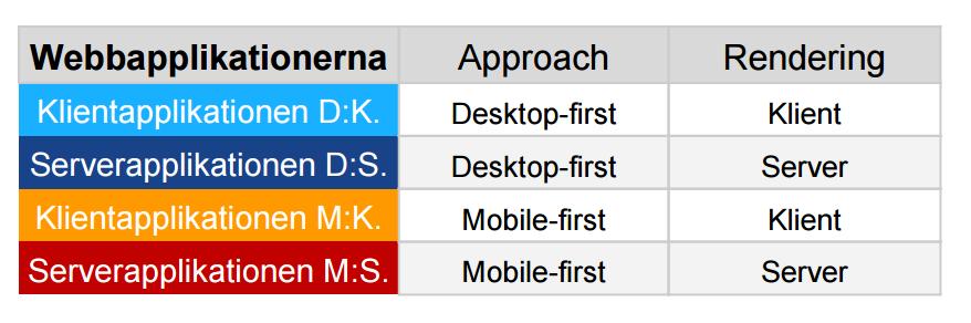 att mätningarna exekveras med samma Wi-Fi uppkopplingen (se Wi-Fi teknik i tabell 2).