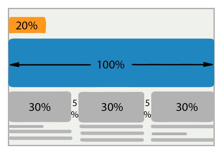 Genom att istället använda sig av relativa procentenheter, vid definitionen på höjden och bredden av ett element, kan elementet därmed istället få en fluid grid layout.