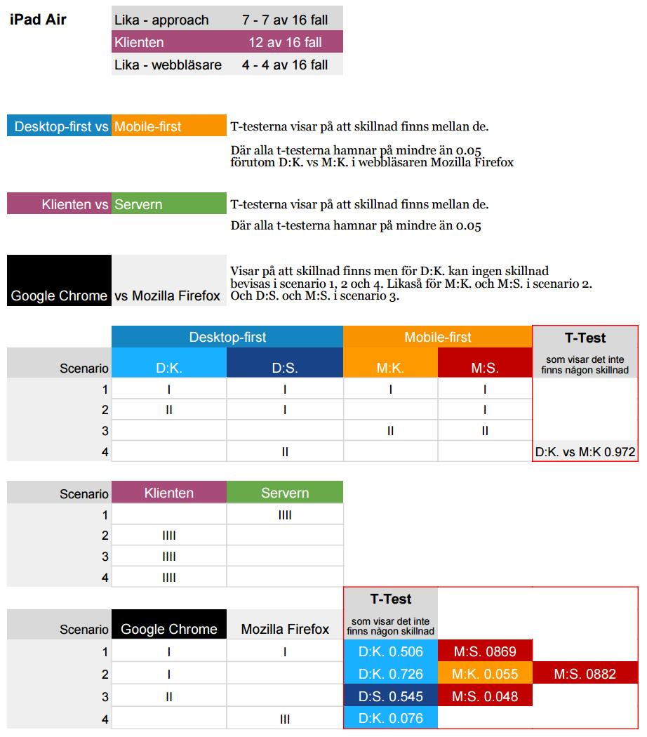 Appendix P - ipad Air Figur 37 visar en sammanställning av t-testerna som finns för plattformen ipad Air.