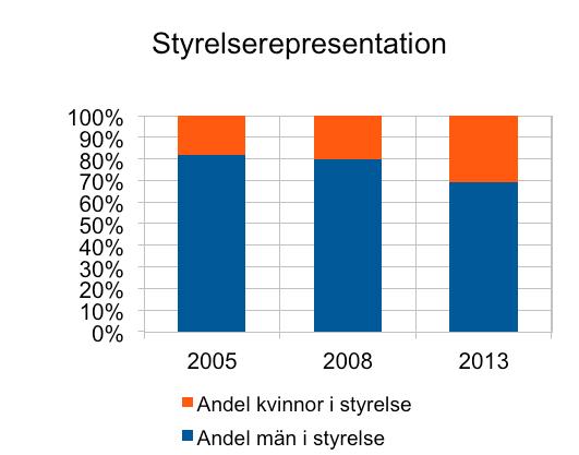 4 Vi kan se en utveckling som går mot en jämnare fördelning mellan kvinnor/män.