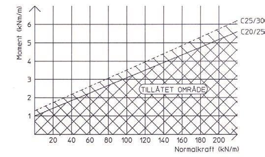 Diagram 1.2 Gäller för fast inspänd platta och bjälklag (t.ex. betongbjälklag) 2.6.2 Vertikal bärförmåga Den dimensionerande bärförmågan vid centrisk vertikallast framgår av tabell nedan.