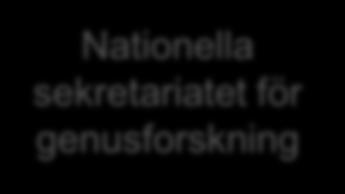 Kärnprocess 2 Kärnprocess 3