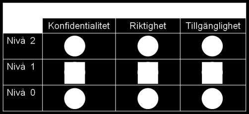 Genomför klassningen Konfidentialitet(K): Information åtkomlig endast för behöriga