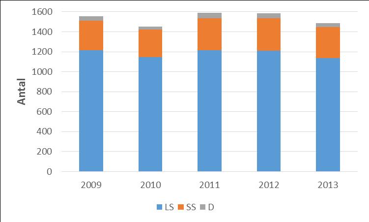 Officiell statistik: 7 664 dödade och skadade fotgängare under åren 2009-2013 STRADA sjukvård: 66 153 fotgängare skadas i trafikmiljö under åren 2009-2013