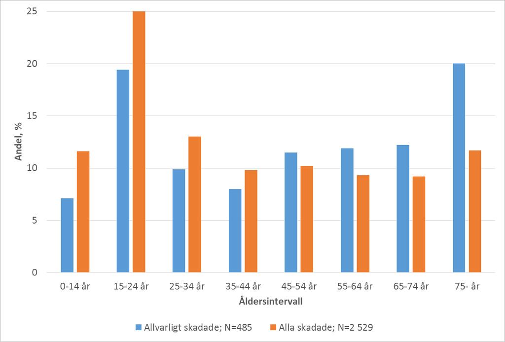 Skadade respektive allvarligt skadade fotgängare i kollisionsolyckor (Mf),