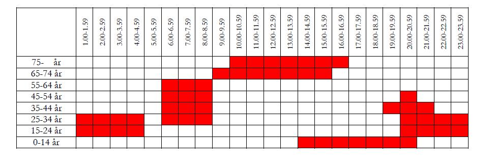 Tidsintervall då respektive åldersgrupp har höga