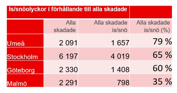 Valda tätorter, andel is/snöolyckor Källa: STRADA sjukvård,