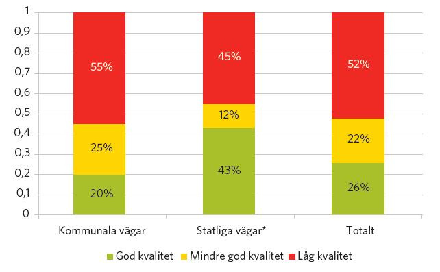 Andel GCM-passager med god, mindre god och låg kvalitet uppdelat på statligt