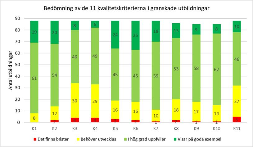 MYNDIGHETEN FÖR YRKESHÖGSKOLAN 10 (27) LIA samverkan med LIA-platserna (K8) väl fungerande del av utbildningen (K9) LIA-handledare har rätt kompetens (K10) Kvalitetsarbete välfungerande system för