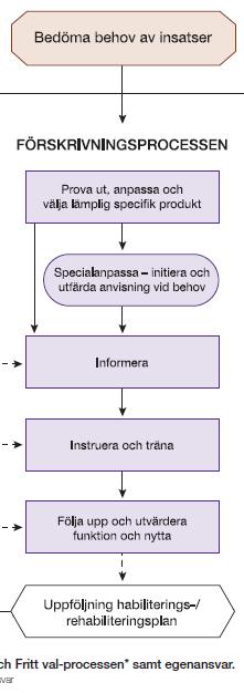 Bedöma Tre sätt att tillhandahålla behov, hjälpmedel prova ut, anpassa och välja specifik produkt 1. Göra behovsbedömning 2.