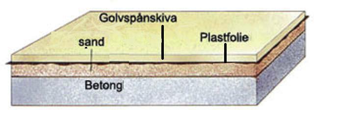 Värmerör KONSTRUKTION Konstruktionen i våra hus ser ut enligt illustration till höger. RF = Relativ Fuktighet.